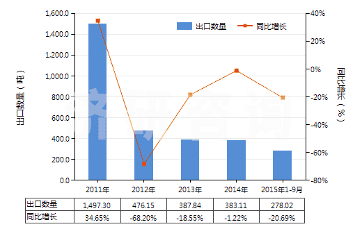 2011-2015年9月中國(guó)水合肼(HS28251010)出口量及增速統(tǒng)計(jì) 2011-2015年9月中國(guó)水合肼(HS28251010)出口量及增速統(tǒng)計(jì)